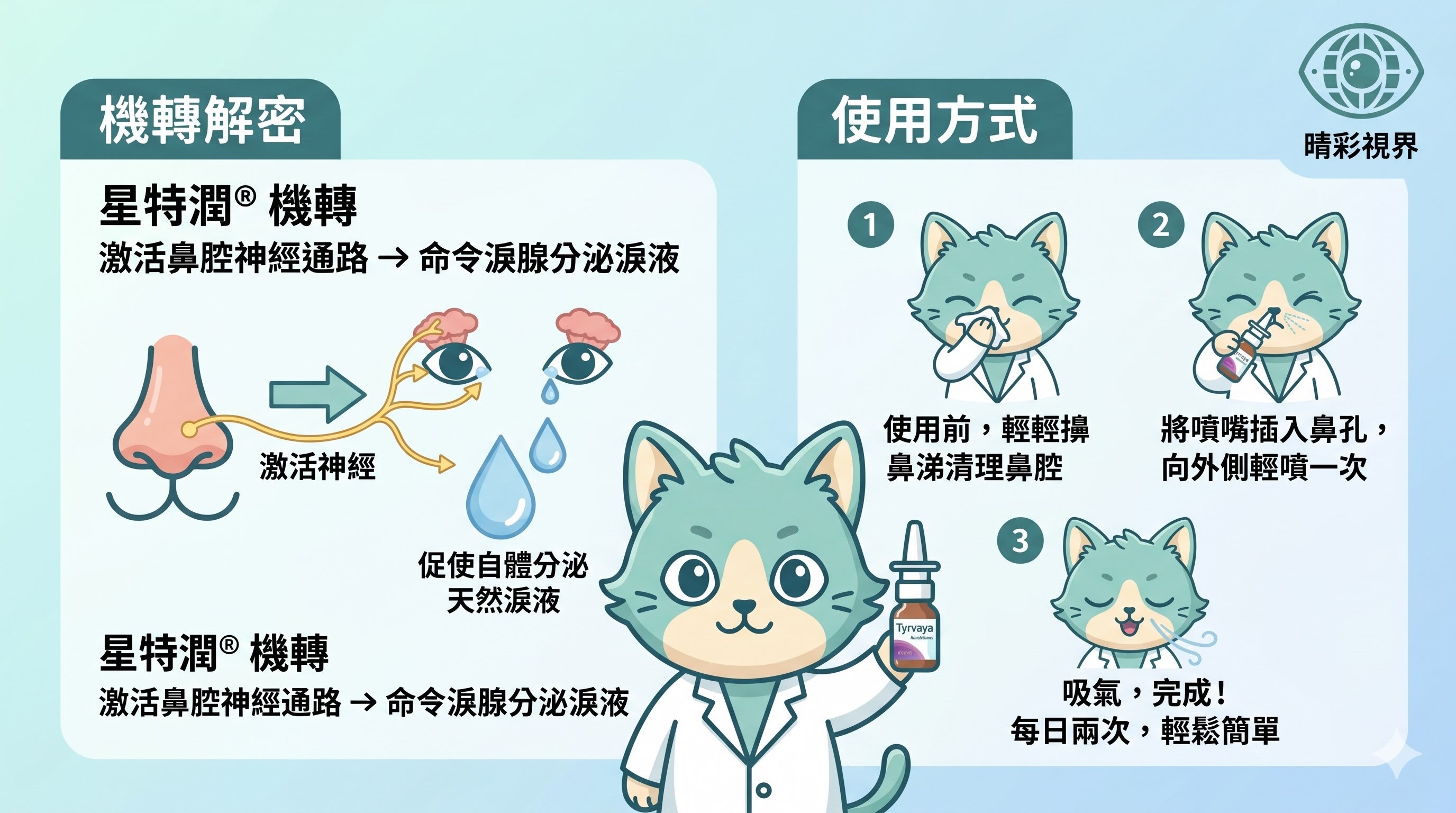 治療乾眼症用「鼻噴劑」?